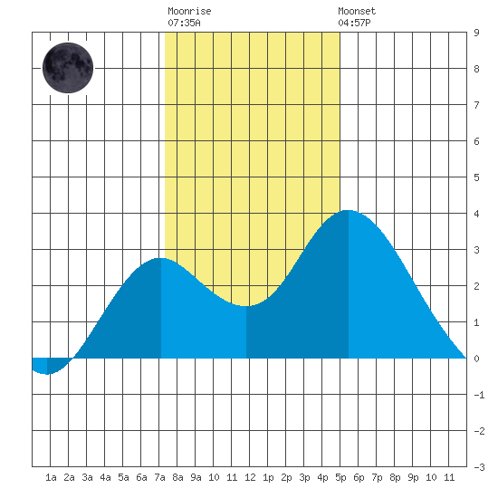 Tide Chart for 2022/01/2