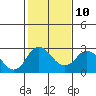Tide chart for Borden HW Bridge, San Joaquin River Delta, California on 2023/02/10