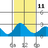 Tide chart for Borden HW Bridge, San Joaquin River Delta, California on 2023/02/11