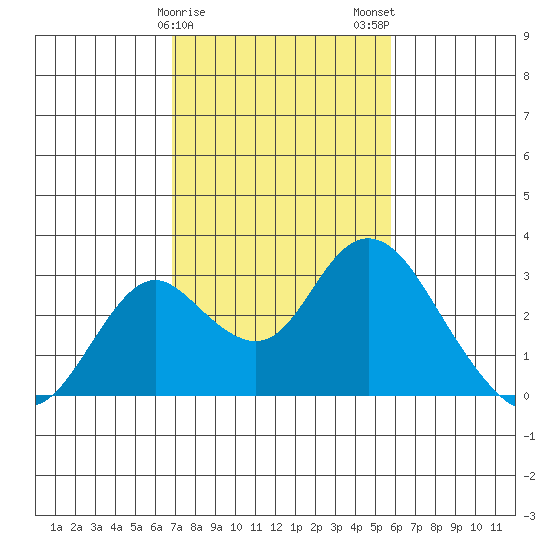 Tide Chart for 2023/02/18