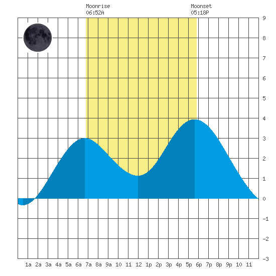 Tide Chart for 2023/02/19