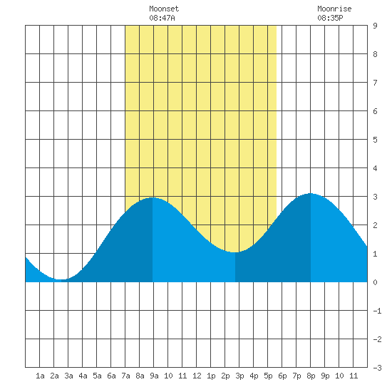 Tide Chart for 2023/02/8