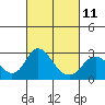 Tide chart for Borden HW Bridge, Middle River, California on 2023/03/11
