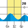 Tide chart for Borden HW Bridge, San Joaquin River Delta, California on 2024/02/28