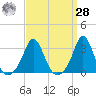 Tide chart for Narragansett, Rhode Island on 2021/03/28