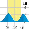 Tide chart for Narragansett, Rhode Island on 2022/02/15