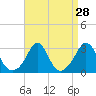 Tide chart for Narragansett, Rhode Island on 2022/08/28