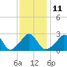 Tide chart for Narragansett, Rhode Island on 2023/01/11