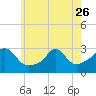 Tide chart for Narragansett, Rhode Island on 2023/05/26