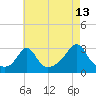 Tide chart for Narragansett, Rhode Island on 2023/08/13
