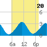 Tide chart for Narragansett, Rhode Island on 2023/08/20