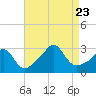 Tide chart for Narragansett, Rhode Island on 2023/08/23