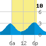 Tide chart for Narragansett, Rhode Island on 2023/09/10
