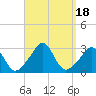 Tide chart for Narragansett, Rhode Island on 2023/09/18
