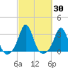 Tide chart for Narragansett, Rhode Island on 2023/09/30