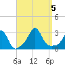 Tide chart for Narragansett, Rhode Island on 2023/09/5