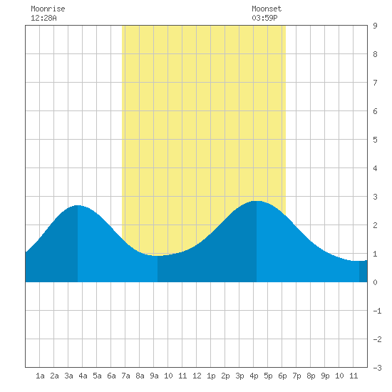 Tide Chart for 2023/10/8