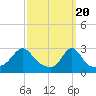 Tide chart for Narragansett, Rhode Island on 2024/03/20