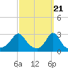 Tide chart for Narragansett, Rhode Island on 2024/03/21