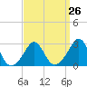 Tide chart for Narragansett, Rhode Island on 2024/03/26