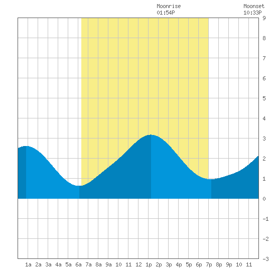 Tide chart for Narragansett on 2024/09/10