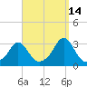 Tide chart for Narragansett, Rhode Island on 2024/09/14