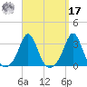 Tide chart for Narragansett, Rhode Island on 2024/09/17