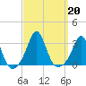 Tide chart for Narragansett, Rhode Island on 2024/09/20