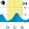 Tide chart for Narragansett, Rhode Island on 2024/09/24