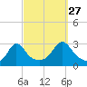 Tide chart for Narragansett, Rhode Island on 2024/09/27