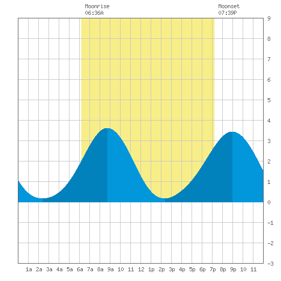 Tide chart for Narragansett on 2024/09/03