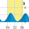 Tide chart for Narragansett, Rhode Island on 2024/09/3