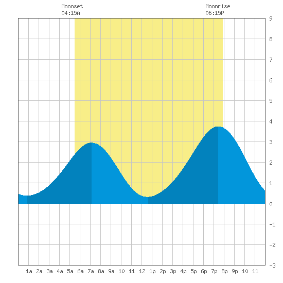Tide chart for Narragansett on 2025/05/10