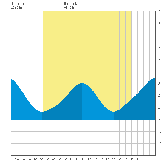 Tide chart for Narragansett on 2025/05/17
