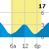 Tide chart for Narragansett, Rhode Island on 2025/05/17