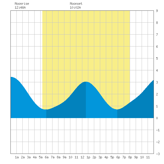Tide chart for Narragansett on 2025/05/18