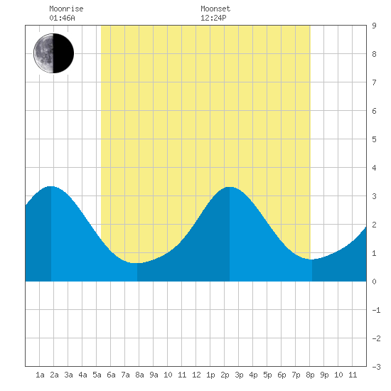 Tide chart for Narragansett on 2025/05/20