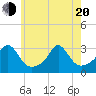 Tide chart for Narragansett, Rhode Island on 2025/05/20