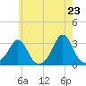 Tide chart for Narragansett, Rhode Island on 2025/05/23