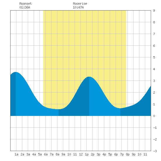 Tide chart for Narragansett on 2025/05/03