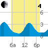 Tide chart for Narragansett, Rhode Island on 2025/05/4
