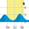 Tide chart for Narragansett, Rhode Island on 2025/05/6
