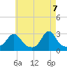 Tide chart for Narragansett, Rhode Island on 2025/05/7