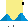Tide chart for Narragansett, Rhode Island on 2025/05/8