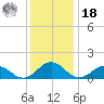 Tide chart for Watts Island, Chesapeake Bay, Virginia on 2021/12/18