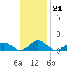 Tide chart for Watts Island, Chesapeake Bay, Virginia on 2021/12/21