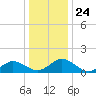 Tide chart for Watts Island, Chesapeake Bay, Virginia on 2021/12/24