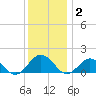 Tide chart for Watts Island, Chesapeake Bay, Virginia on 2021/12/2