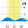 Tide chart for Watts Island, Chesapeake Bay, Virginia on 2022/01/10