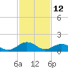 Tide chart for Watts Island, Chesapeake Bay, Virginia on 2022/02/12